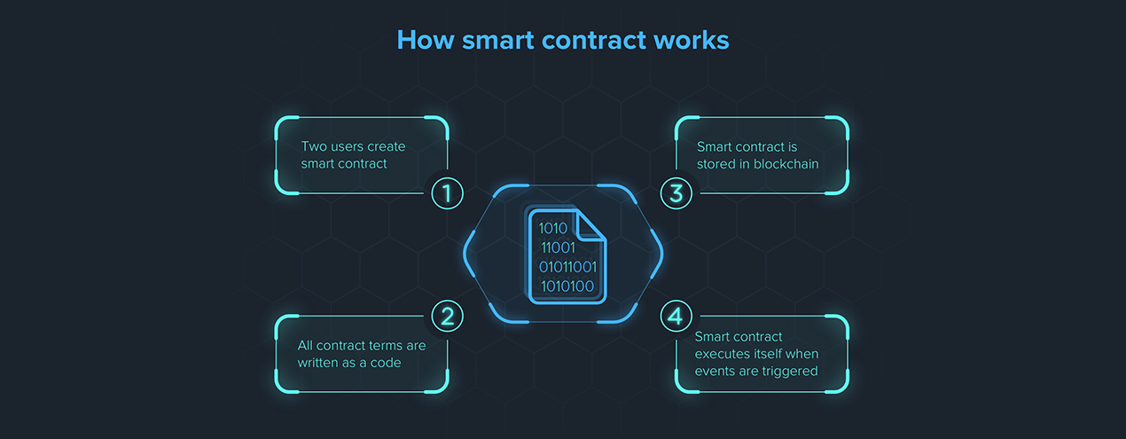 What is a Smart Contract and Its Central Role in Blockchain Development
                            
                                    